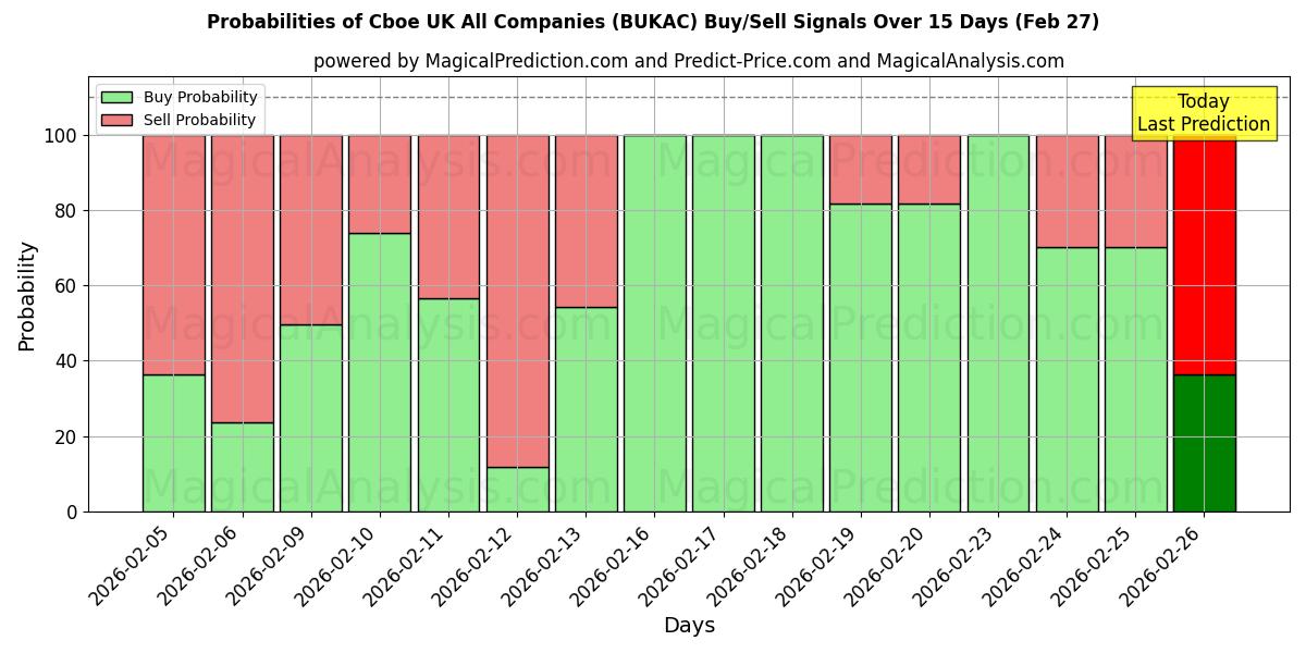 Probabilities of Cboe UKのすべての企業 (BUKAC) Buy/Sell Signals Using Several AI Models Over 5 Days (27 Feb) 