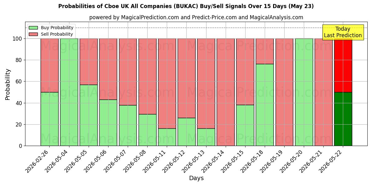 Probabilities of Cboe UK Alle bedrijven (BUKAC) Buy/Sell Signals Using Several AI Models Over 5 Days (23 May) 