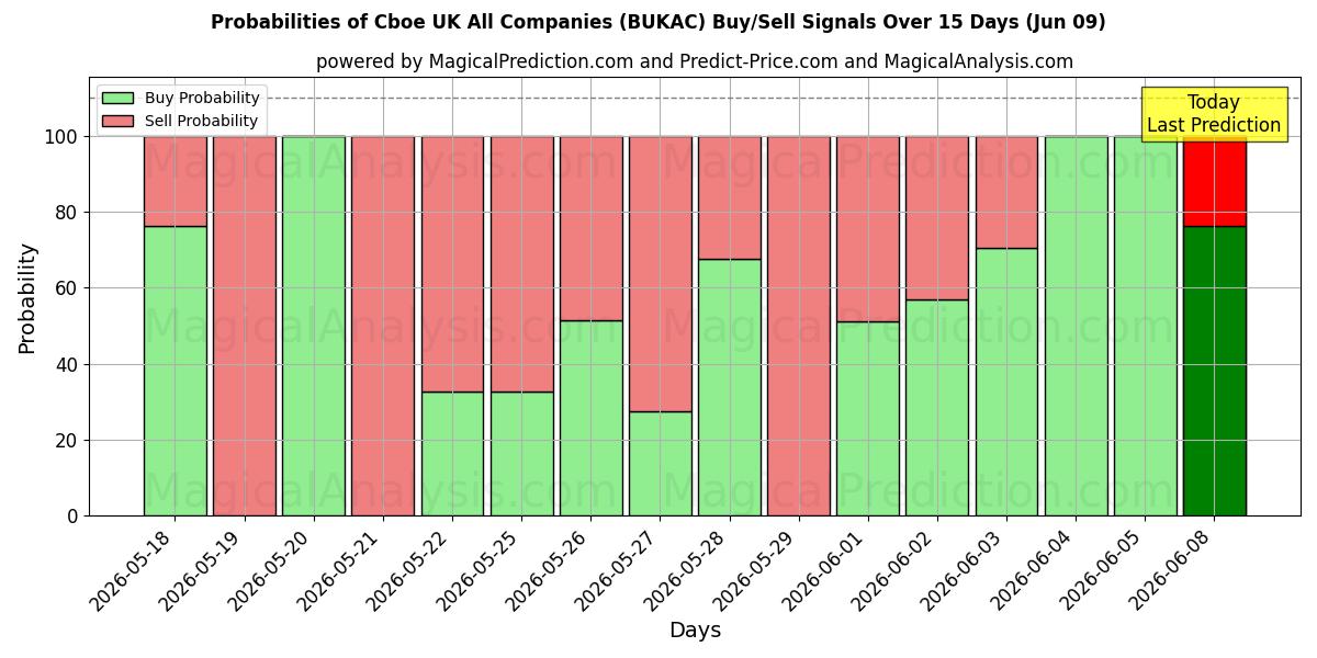Probabilities of Cboe UK Kaikki yritykset (BUKAC) Buy/Sell Signals Using Several AI Models Over 5 Days (09 Jun) 