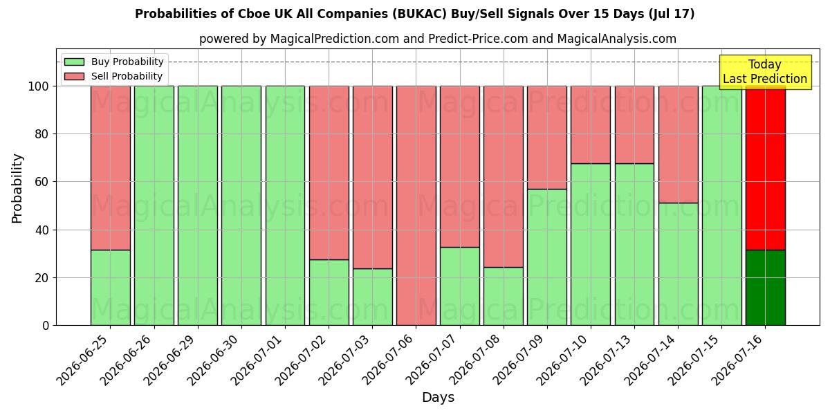 Probabilities of Cboe UK Toutes les sociétés (BUKAC) Buy/Sell Signals Using Several AI Models Over 5 Days (17 Jul) 