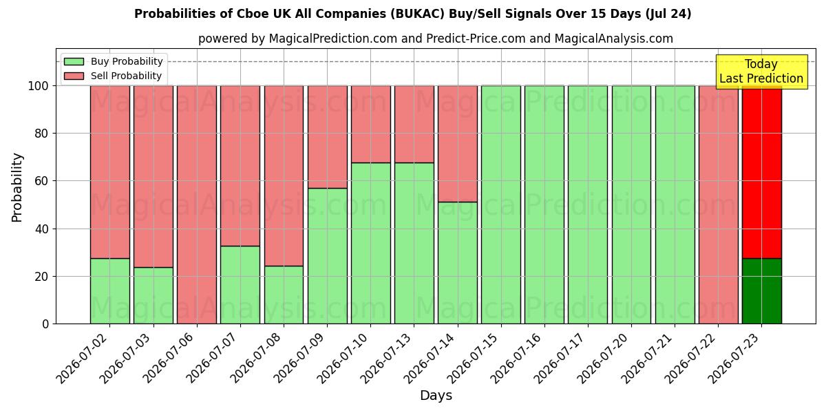 Probabilities of Cboe UK Kaikki yritykset (BUKAC) Buy/Sell Signals Using Several AI Models Over 5 Days (24 Jul) 