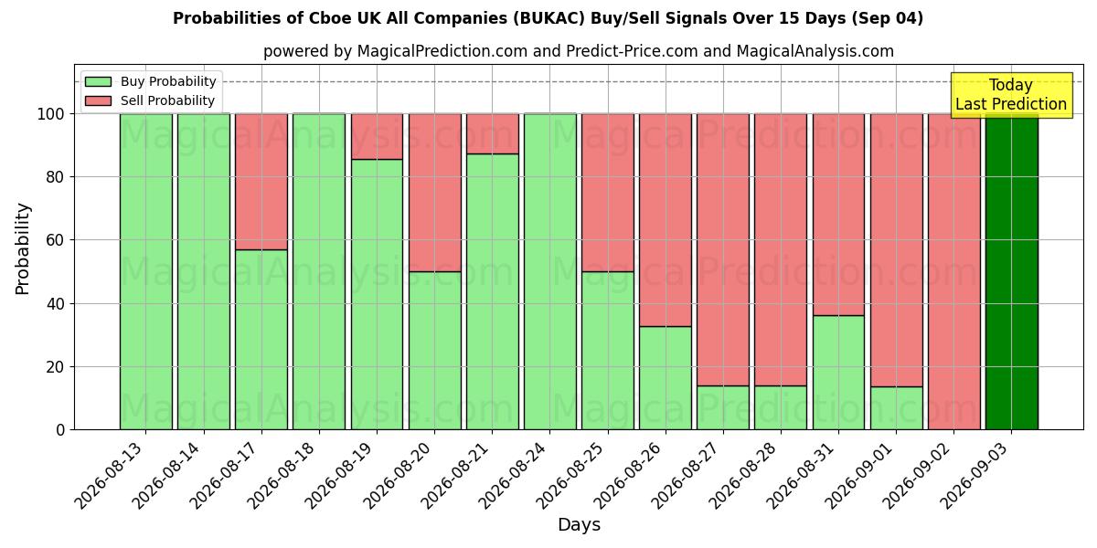 Probabilities of Cboe Reino Unido Todas as empresas (BUKAC) Buy/Sell Signals Using Several AI Models Over 5 Days (04 Sep) 