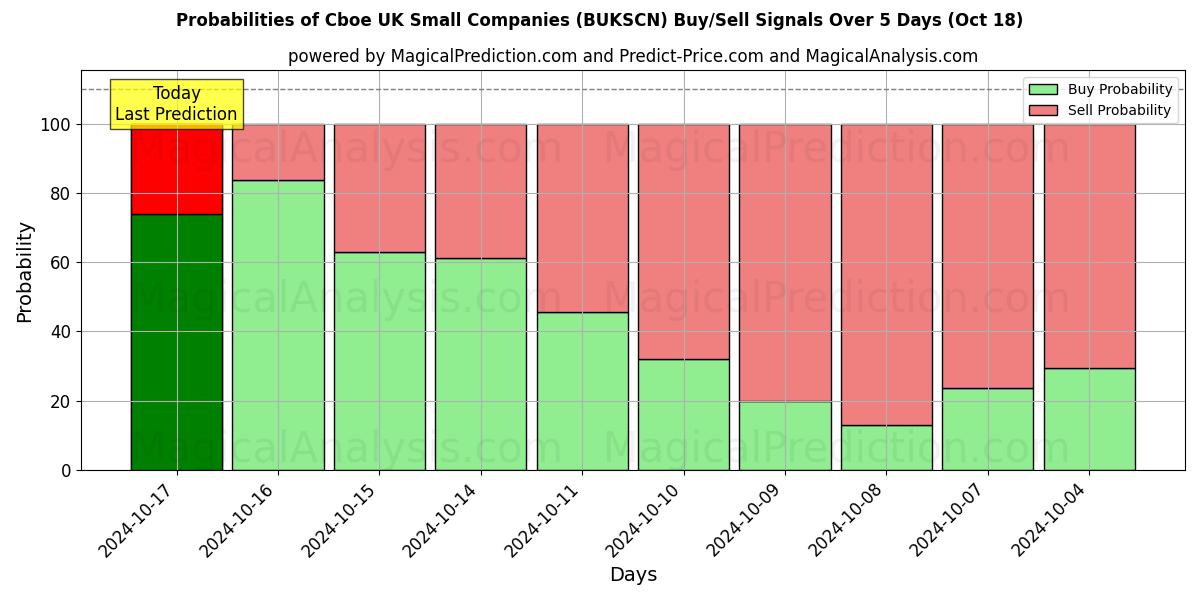 Probabilities of Cboe UK Small Companies (BUKSCN) Buy/Sell Signals Using Several AI Models Over 5 Days (18 Oct) 