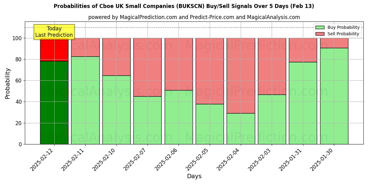 Probabilities of Cboe UK Small Companies (BUKSCN) Buy/Sell Signals Using Several AI Models Over 5 Days (31 Jan) 