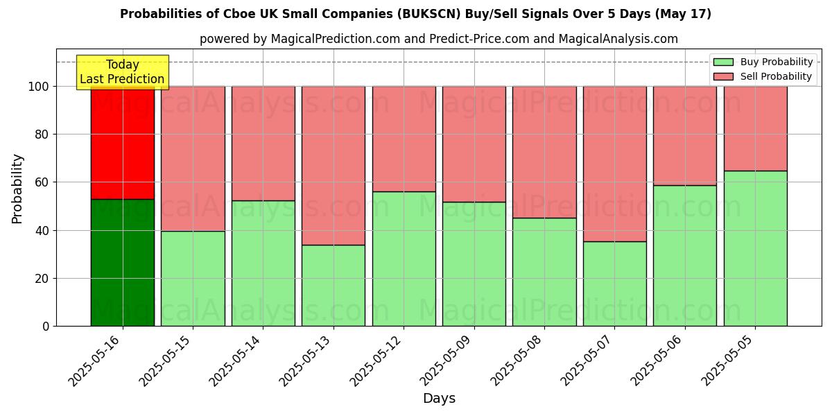 Probabilities of Cboe UK Small Companies (BUKSCN) Buy/Sell Signals Using Several AI Models Over 5 Days (17 May) 