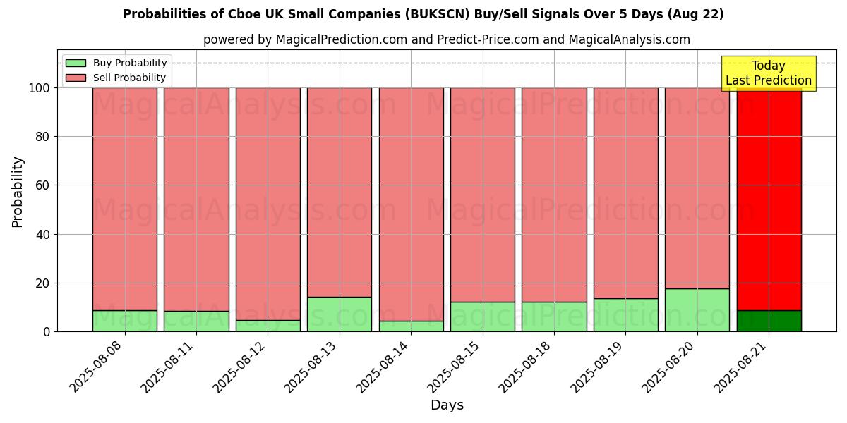 Probabilities of Cboe UK Small Companies (BUKSCN) Buy/Sell Signals Using Several AI Models Over 5 Days (22 Aug) 