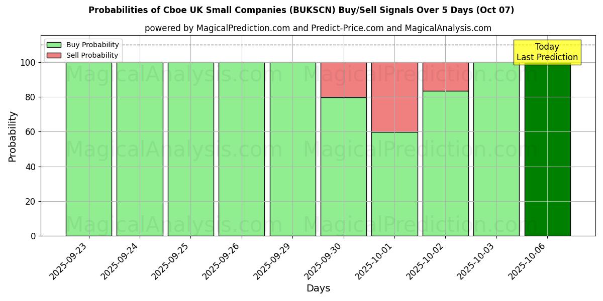 Probabilities of Cboe UK Small Companies (BUKSCN) Buy/Sell Signals Using Several AI Models Over 5 Days (07 Oct) 