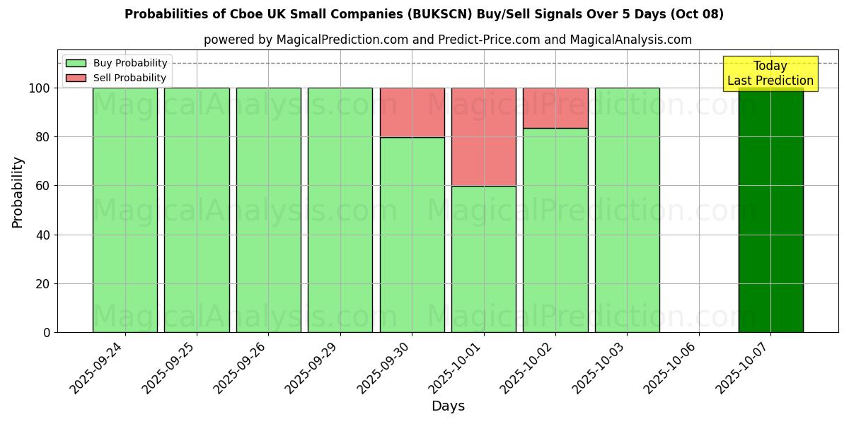 Probabilities of Cboe 영국 중소기업 (BUKSCN) Buy/Sell Signals Using Several AI Models Over 5 Days (08 Oct) 