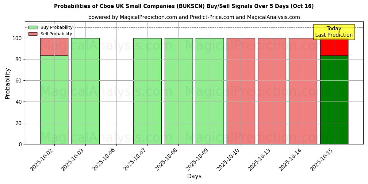 Probabilities of Cboe UK Small Companies (BUKSCN) Buy/Sell Signals Using Several AI Models Over 10 Days (16 Oct) Probabilities of Cboe UK Small Companies (BUKSCN) Buy/Sell Signals Using Several AI Models Over 5 Days (16 Oct)