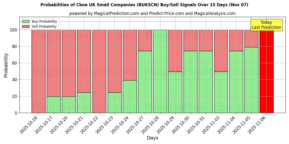 Probabilities of Cboe UK Small Companies (BUKSCN) Buy/Sell Signals Using Several AI Models Over 5 Days (07 Nov) 