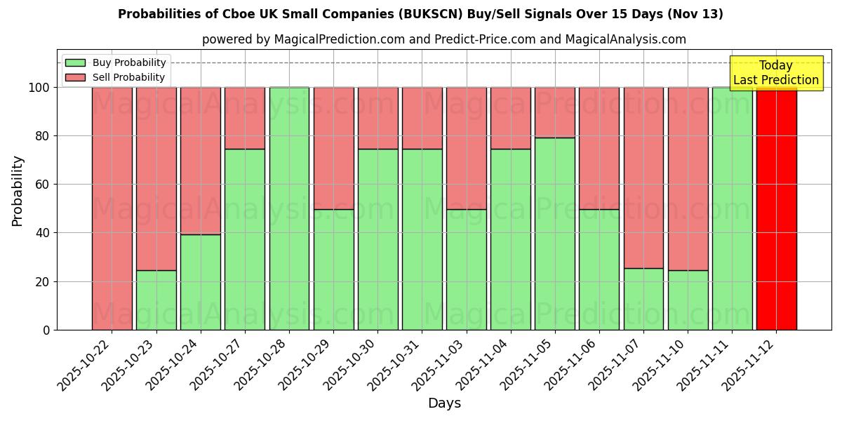 Probabilities of Cboe UK Small Companies (BUKSCN) Buy/Sell Signals Using Several AI Models Over 5 Days (13 Nov) 