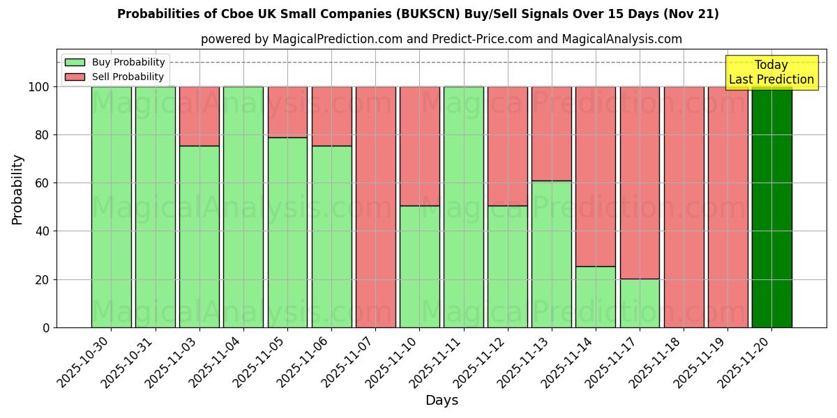 Probabilities of Cboe UK Kleinunternehmen (BUKSCN) Buy/Sell Signals Using Several AI Models Over 5 Days (21 Nov) 