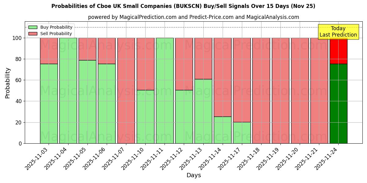 Probabilities of Cboe UK Small Companies (BUKSCN) Buy/Sell Signals Using Several AI Models Over 5 Days (25 Nov) 