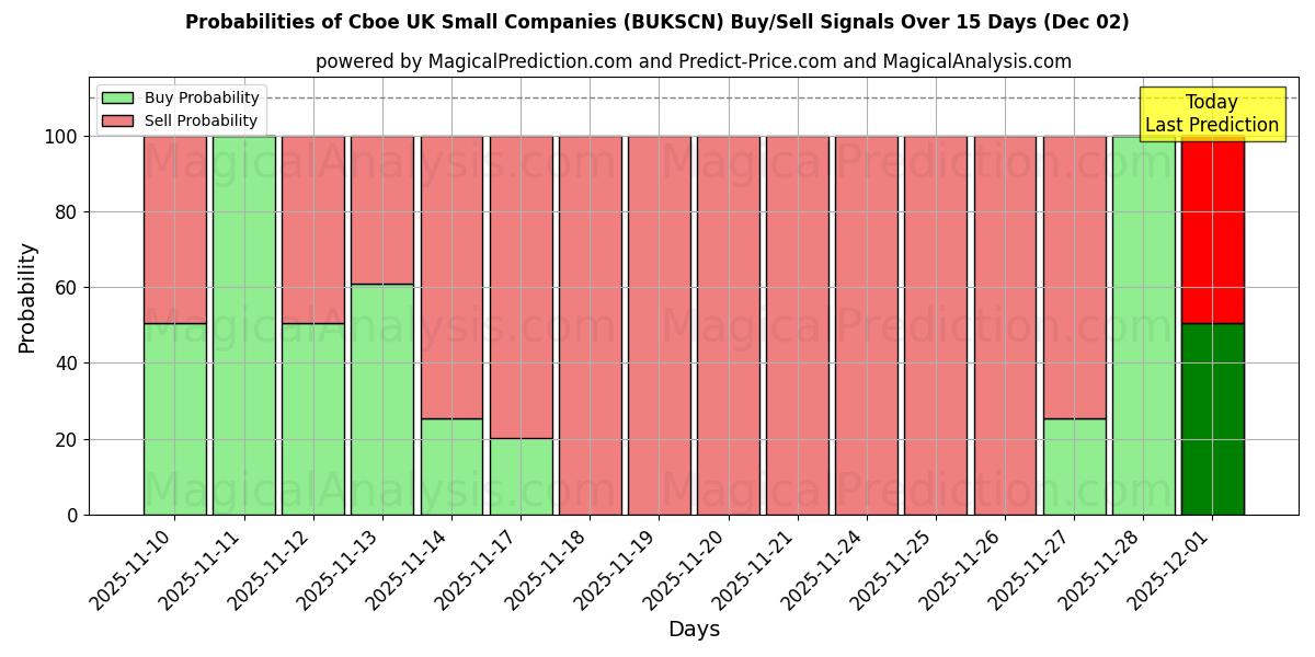 Probabilities of Cboe UK Small Companies (BUKSCN) Buy/Sell Signals Using Several AI Models Over 5 Days (02 Dec) 