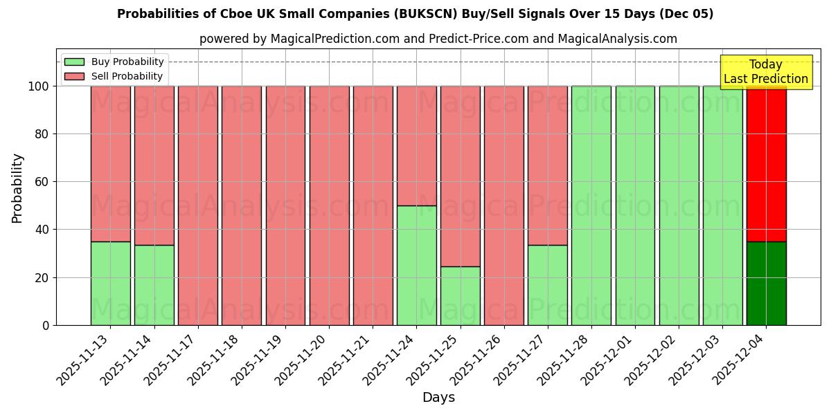 Probabilities of Cboe UK Small Companies (BUKSCN) Buy/Sell Signals Using Several AI Models Over 5 Days (05 Dec) 