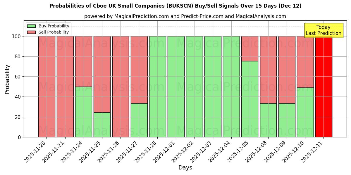 Probabilities of Cboe UK Kleinunternehmen (BUKSCN) Buy/Sell Signals Using Several AI Models Over 5 Days (12 Dec) 