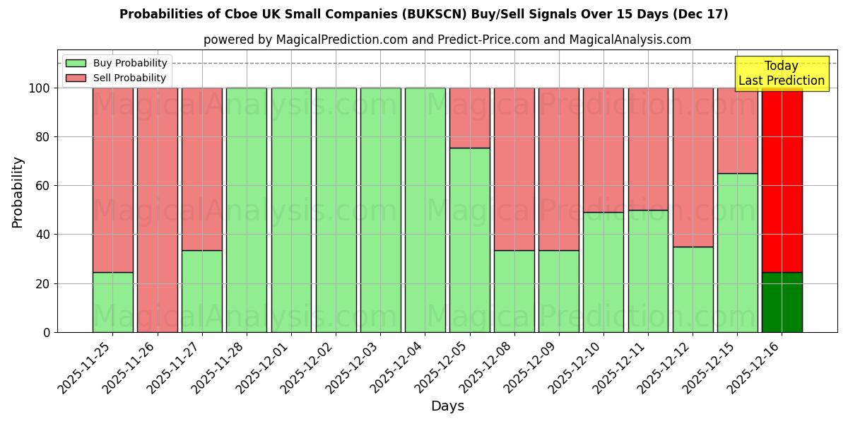 Probabilities of Cboe UK Small Companies (BUKSCN) Buy/Sell Signals Using Several AI Models Over 5 Days (17 Dec) 