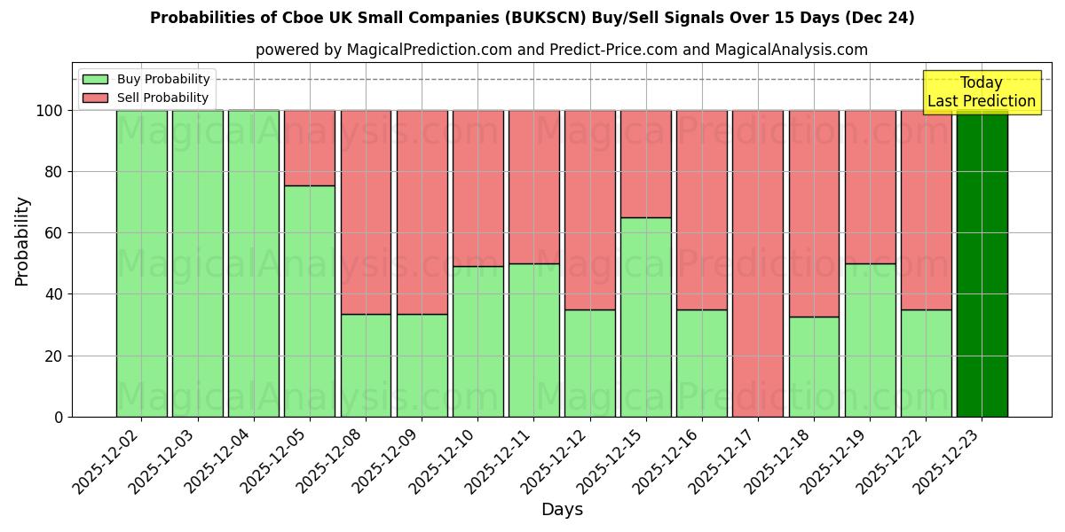 Probabilities of Cboe UK Small Companies (BUKSCN) Buy/Sell Signals Using Several AI Models Over 5 Days (24 Dec) 