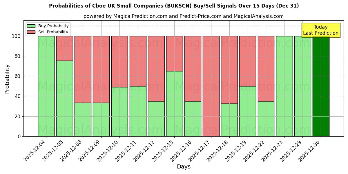Probabilities of Cboe Reino Unido Pequenas Empresas (BUKSCN) Buy/Sell Signals Using Several AI Models Over 5 Days (31 Dec) 