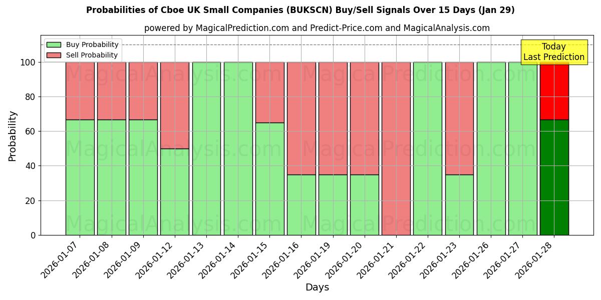 Probabilities of Cboe UK Small Companies (BUKSCN) Buy/Sell Signals Using Several AI Models Over 5 Days (29 Jan) 