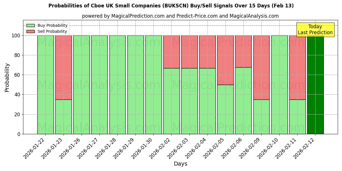 Probabilities of Cboe UK Small Companies (BUKSCN) Buy/Sell Signals Using Several AI Models Over 5 Days (13 Feb) 