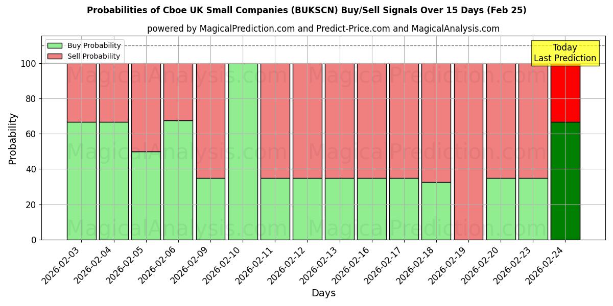 Probabilities of 芝加哥期权交易所英国小公司 (BUKSCN) Buy/Sell Signals Using Several AI Models Over 5 Days (25 Feb) 