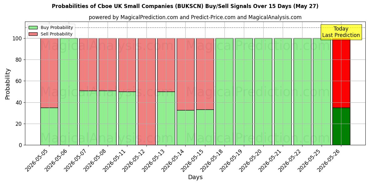 Probabilities of Cboe UK Small Companies (BUKSCN) Buy/Sell Signals Using Several AI Models Over 5 Days (27 May) 