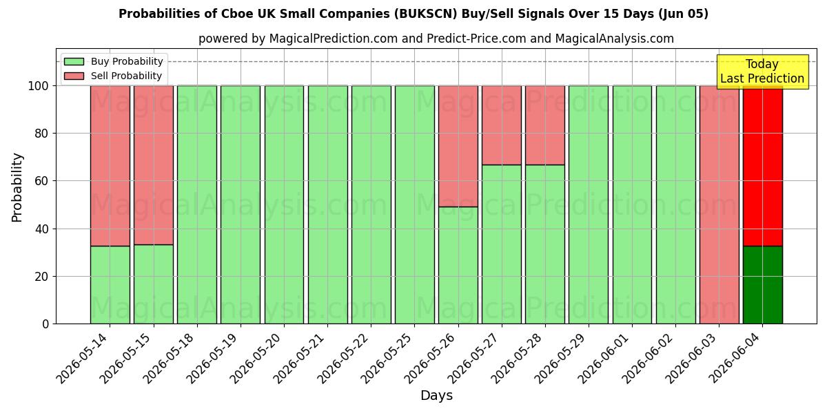 Probabilities of Cboe Reino Unido Pequenas Empresas (BUKSCN) Buy/Sell Signals Using Several AI Models Over 5 Days (05 Jun) 