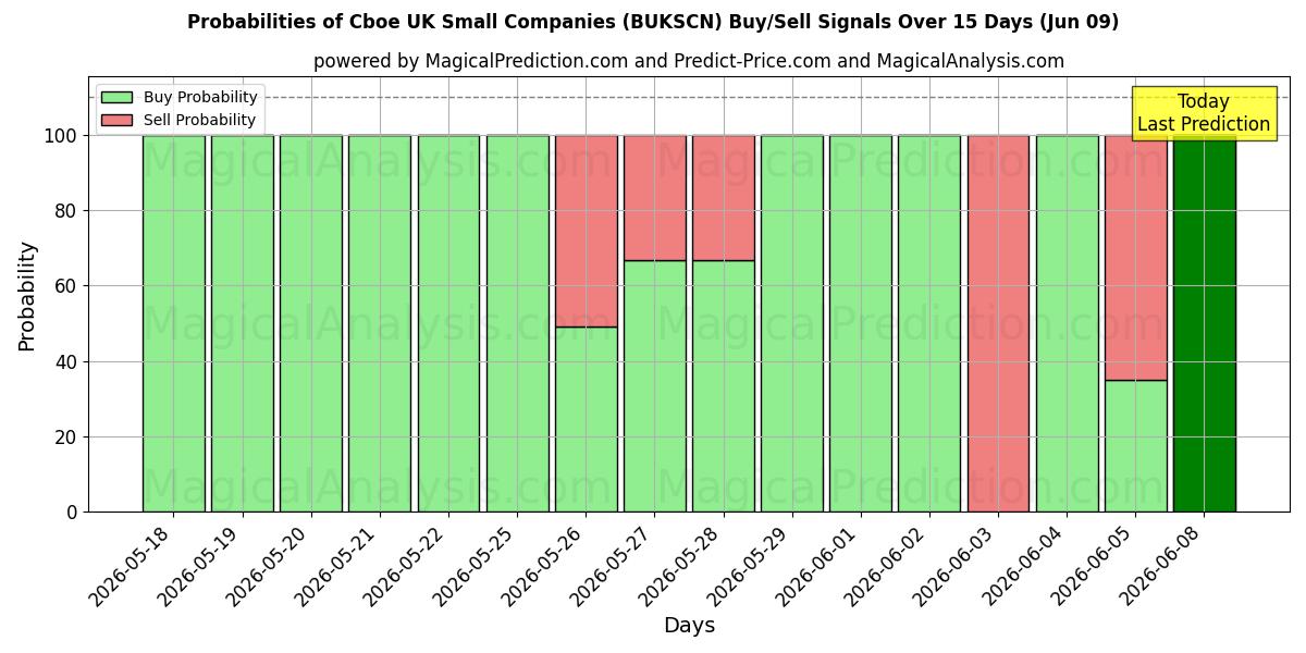 Probabilities of Cboe UK Small Companies (BUKSCN) Buy/Sell Signals Using Several AI Models Over 5 Days (09 Jun) 
