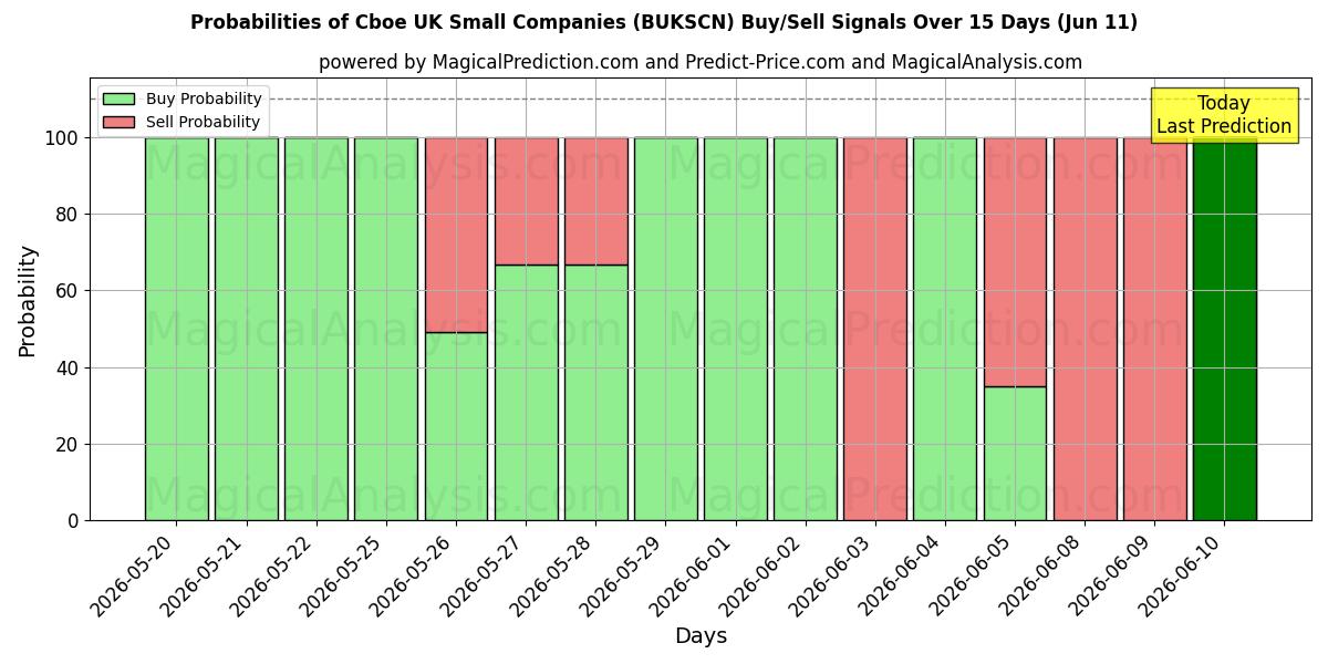 Probabilities of Cboe UK Малые компании (BUKSCN) Buy/Sell Signals Using Several AI Models Over 5 Days (11 Jun) 