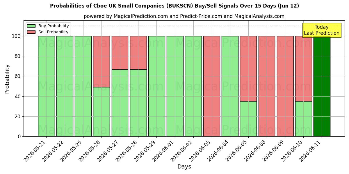 Probabilities of Cboe Birleşik Krallık Küçük Şirketler (BUKSCN) Buy/Sell Signals Using Several AI Models Over 5 Days (12 Jun) 