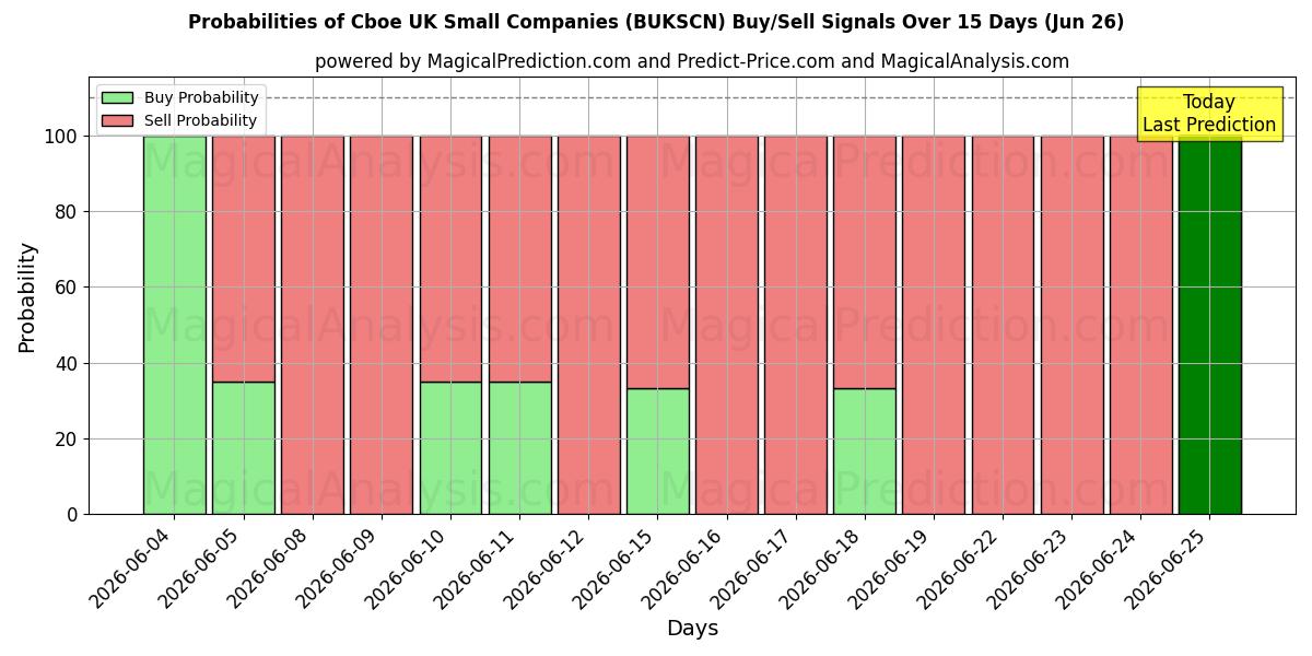 Probabilities of Cboe UK Small Companies (BUKSCN) Buy/Sell Signals Using Several AI Models Over 5 Days (26 Jun) 