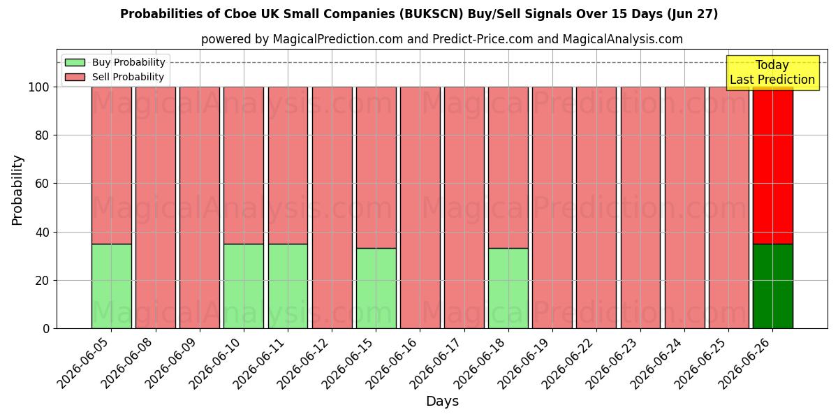 Probabilities of Cboe UK Kleinunternehmen (BUKSCN) Buy/Sell Signals Using Several AI Models Over 5 Days (27 Jun) 