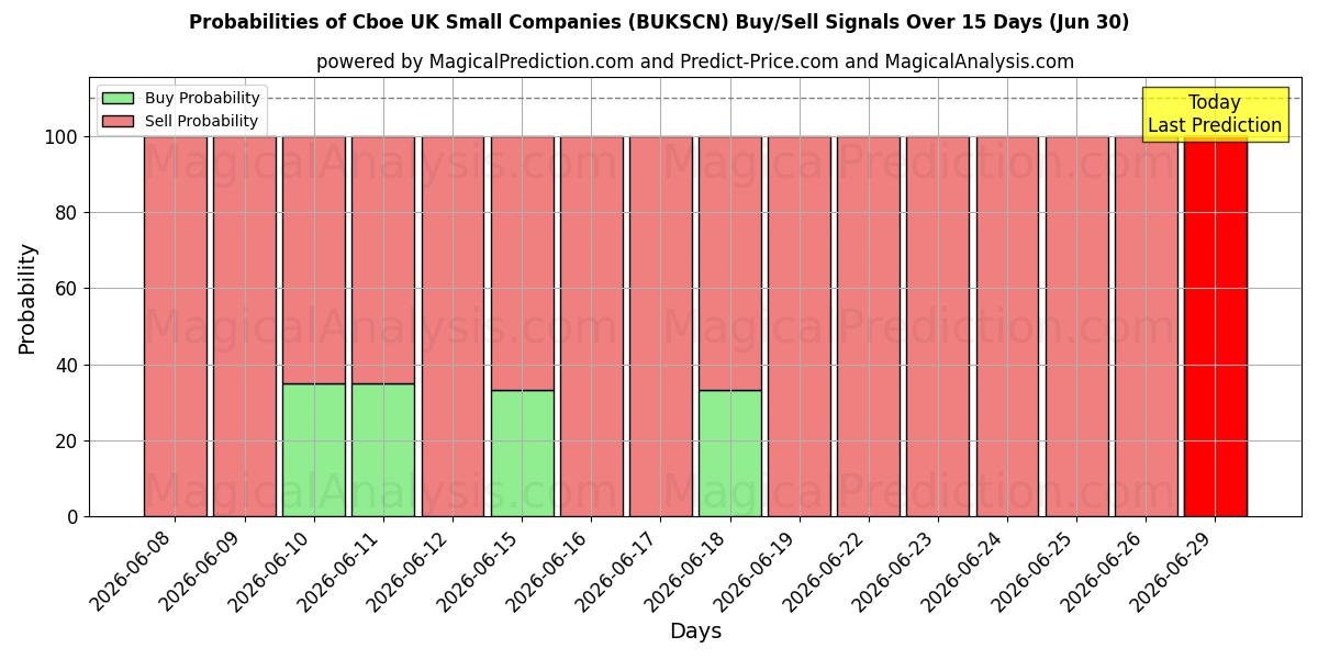 Probabilities of Cboe UK Kleinunternehmen (BUKSCN) Buy/Sell Signals Using Several AI Models Over 5 Days (30 Jun) 