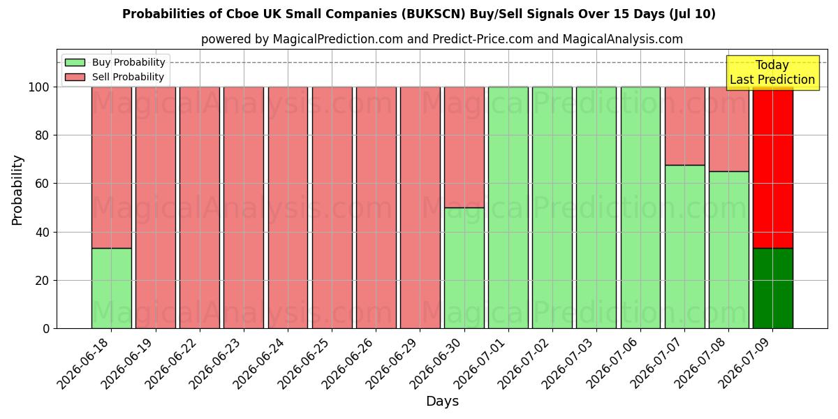 Probabilities of Cboe UK Small Companies (BUKSCN) Buy/Sell Signals Using Several AI Models Over 5 Days (10 Jul) 