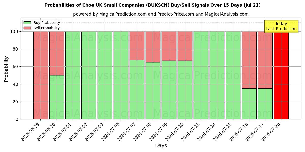 Probabilities of Cboe Reino Unido Pequenas Empresas (BUKSCN) Buy/Sell Signals Using Several AI Models Over 5 Days (18 Jul) 
