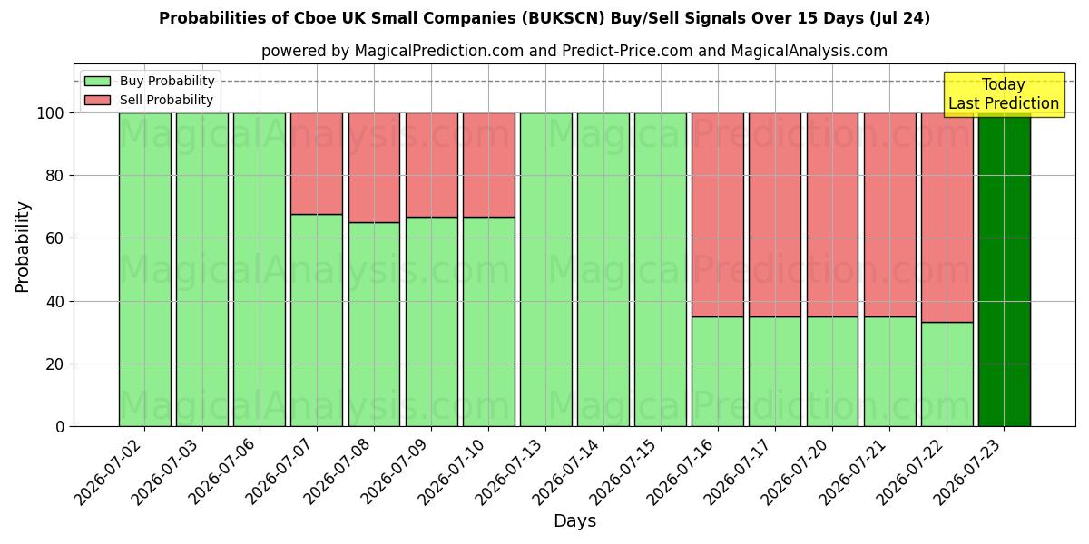 Probabilities of Cboe UK Small Companies (BUKSCN) Buy/Sell Signals Using Several AI Models Over 5 Days (24 Jul) 