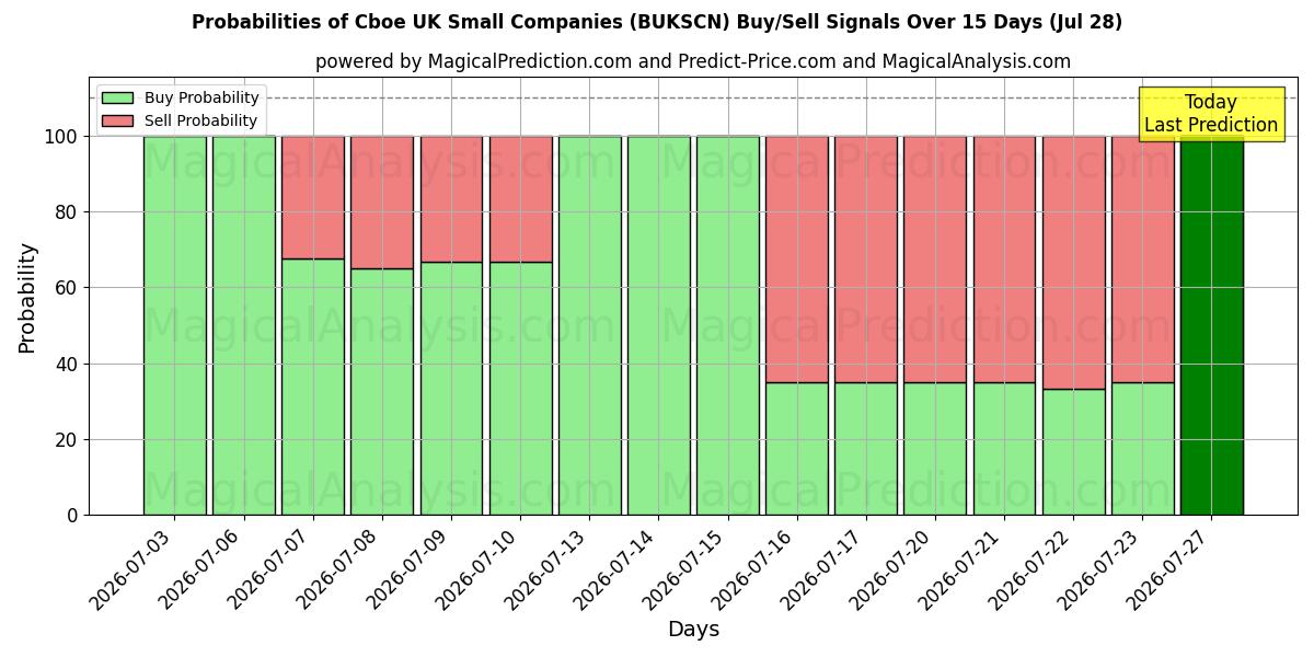 Probabilities of Cboe UK شرکت های کوچک (BUKSCN) Buy/Sell Signals Using Several AI Models Over 5 Days (28 Jul) 