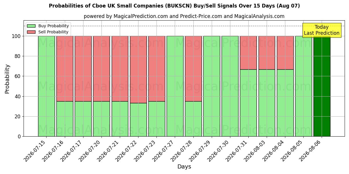 Probabilities of Cboe UK Small Companies (BUKSCN) Buy/Sell Signals Using Several AI Models Over 5 Days (07 Aug) 