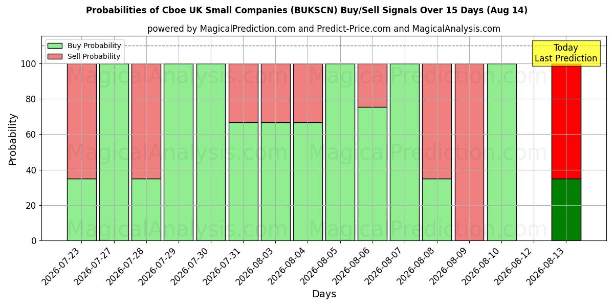 Probabilities of Cboe UK Kleinunternehmen (BUKSCN) Buy/Sell Signals Using Several AI Models Over 5 Days (14 Aug) 
