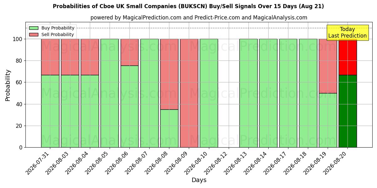 Probabilities of Cboe UK Small Companies (BUKSCN) Buy/Sell Signals Using Several AI Models Over 5 Days (21 Aug) 