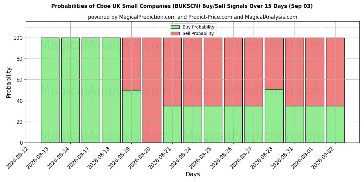 Probabilities of Cboe Reino Unido Pequenas Empresas (BUKSCN) Buy/Sell Signals Using Several AI Models Over 5 Days (03 Sep) 