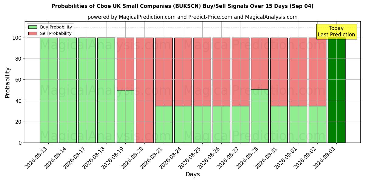 Probabilities of Cboe UK Small Companies (BUKSCN) Buy/Sell Signals Using Several AI Models Over 5 Days (04 Sep) 