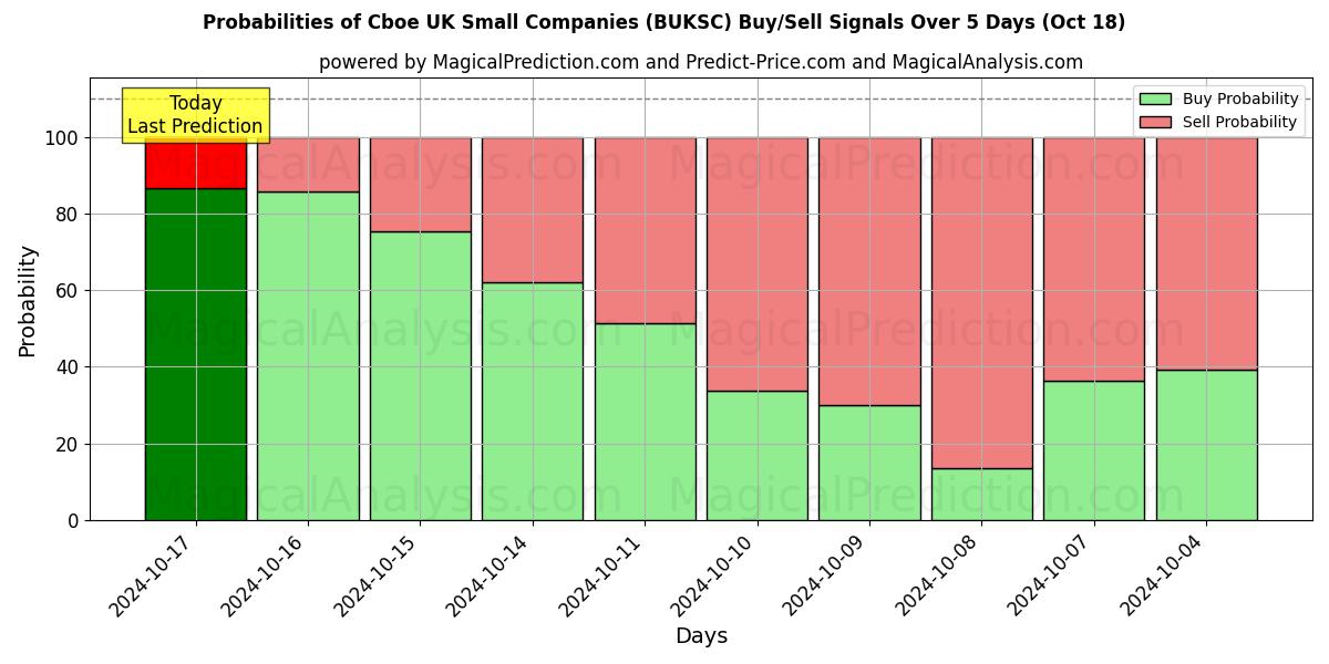 Probabilities of Cboe UK Kleinunternehmen (BUKSC) Buy/Sell Signals Using Several AI Models Over 5 Days (18 Oct) 