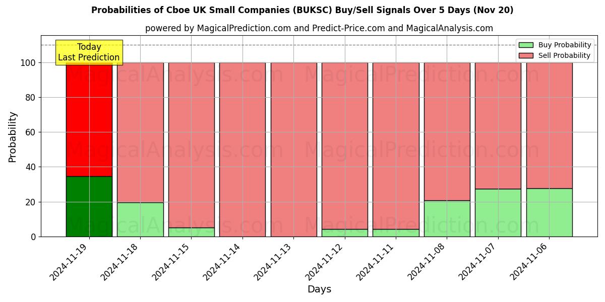 Probabilities of Cboe UK Small Companies (BUKSC) Buy/Sell Signals Using Several AI Models Over 5 Days (20 Nov) 