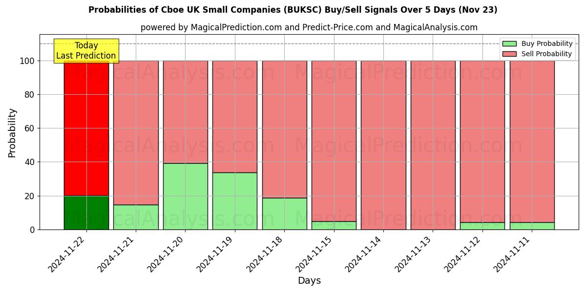 Probabilities of Cboe Royaume-Uni Petites entreprises (BUKSC) Buy/Sell Signals Using Several AI Models Over 5 Days (22 Nov) 