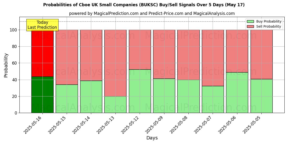 Probabilities of الشركات الصغيرة في المملكة المتحدة Cboe (BUKSC) Buy/Sell Signals Using Several AI Models Over 5 Days (17 May) 