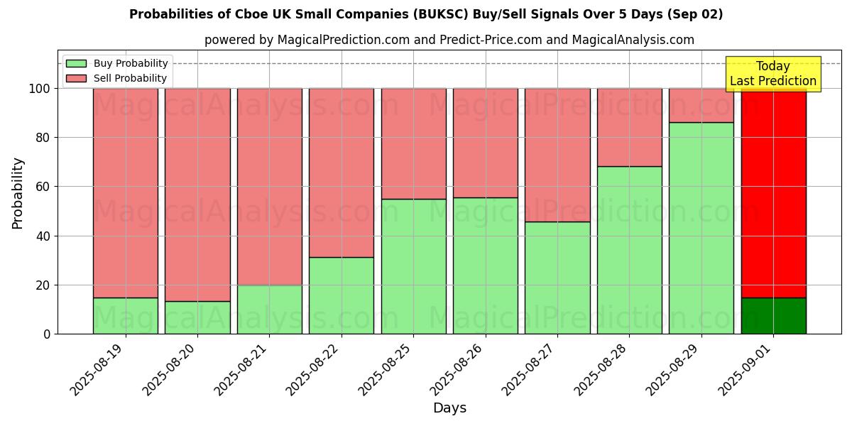 Probabilities of Cboe UK Small Companies (BUKSC) Buy/Sell Signals Using Several AI Models Over 5 Days (29 Aug) 
