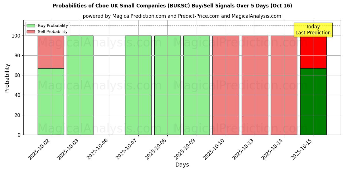 Probabilities of Cboe UK Small Companies (BUKSC) Buy/Sell Signals Using Several AI Models Over 10 Days (16 Oct) Probabilities of Cboe UK Small Companies (BUKSC) Buy/Sell Signals Using Several AI Models Over 5 Days (16 Oct)