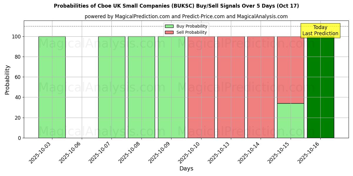Sandsynligheder for Cboe UK Small Companies (BUKSC) købs-/salgsignaler ved brug af flere AI-modeller over 10 dage (17 Oct) Probabilities of Cboe UK Small Companies (BUKSC) Buy/Sell Signals Using Several AI Models Over 5 Days (17 Oct)